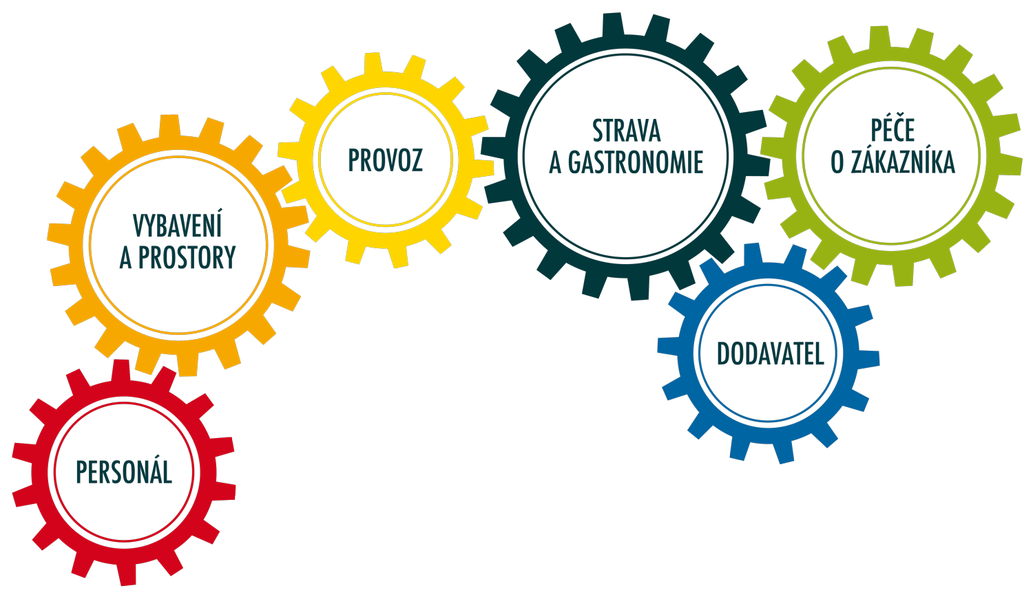 Šest ozubených koleček zapadajících do sebe: personál, vybavení a prostory, provoz, strava a gastronomie, dodavatel, péče o zákazníka