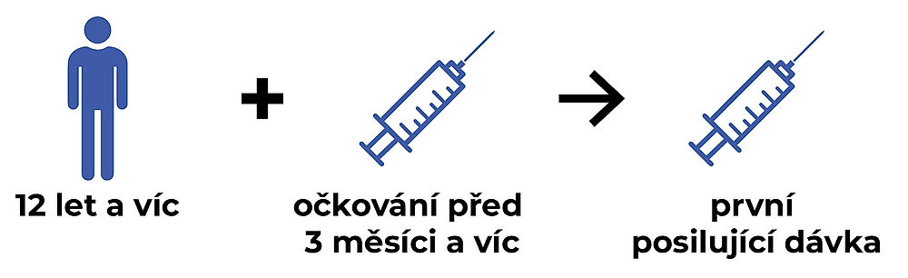 vakcinační schéma pro posilující dávku u vakcín Spikevax, Corminaty, Vaxzevria