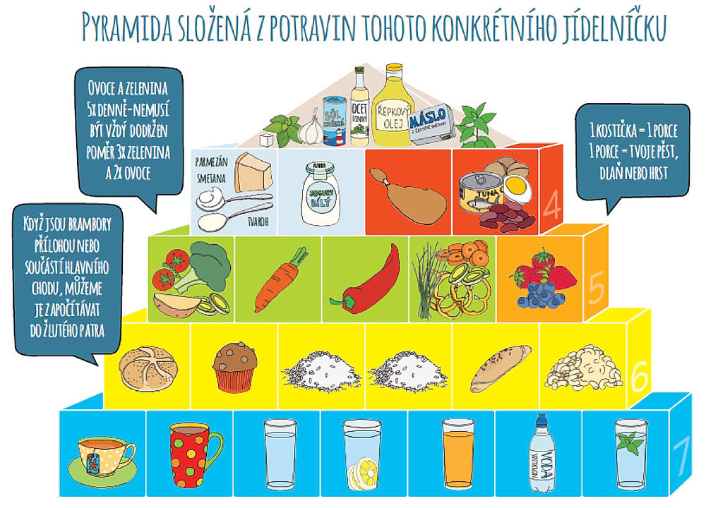 Příklad pyramidy v praxi z celodenního jídelníčku 11letého chlapce. Snídaně: cereální kaiserka, máslo, vejce natvrdo, paprika, kakao. Přesnídávka: celozrnný muffin, jahody, borůvky, bílý jogurt, čaj. Oběd: brokolicový krém, pečené kuřecí stehno, rýže, mrkvový salát, voda s citronem. Svačina: rohlík se slunečnicovými semínky, tuňáková pomazánka, cherry rajčata, ředěný džus. Večeře: těstovinový salát s fazolemi a bazalkovým pestem, voda s mátou. Dospělí mohou svačiny vynechat nebo si dát pouze ovoce, zeleninu nebo mléčný výrobek. Jídelníček přesně odpovídá všem patrům i kostičkám pyramidy.