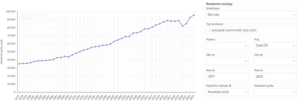 obrázek 1 k článku Incidence a prevalence novotvarů v regionech ČR (otevřená data)