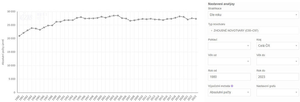 obrázek 1 k článku Mortalita na novotvary v regionech ČR (otevřená data)