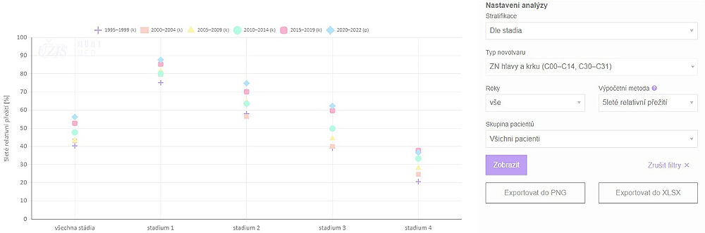 obrázek 1 k článku Přežití pacientů s novotvary v ČR (otevřená data)