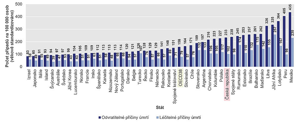 obrázek 5 k článku Zdravotní stav české populace ve srovnání se státy OECD