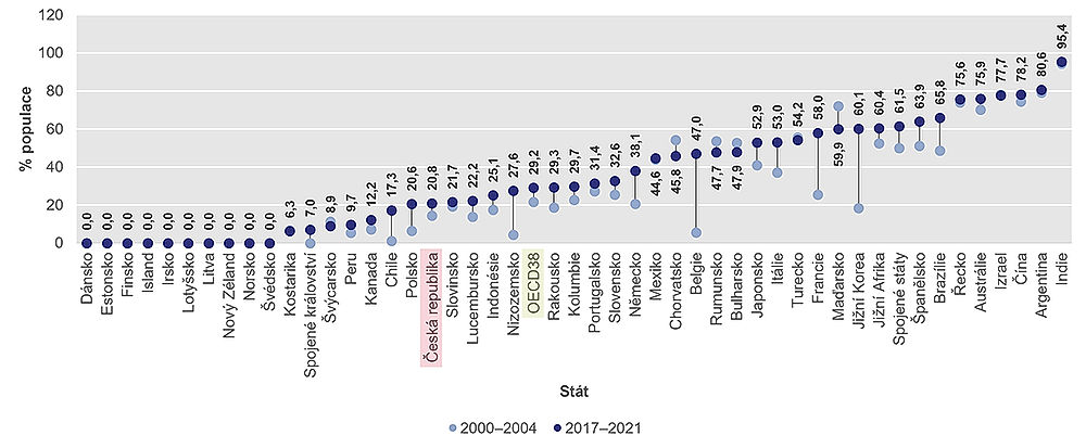 obrázek 13 k článku Zdravotní stav české populace ve srovnání se státy OECD