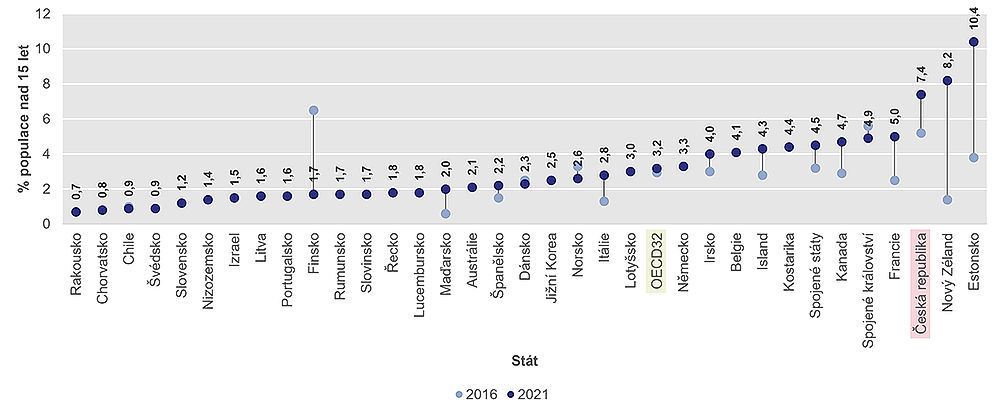 obrázek 9 k článku Zdravotní stav české populace ve srovnání se státy OECD