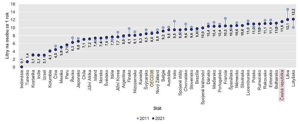 obrázek 10 k článku Zdravotní stav české populace ve srovnání se státy OECD