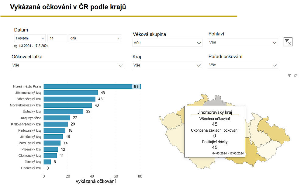 obrázek 1 k článku COVID-19: Aktualizace přehledu vykázaných očkování v ČR