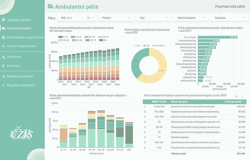 obrázek 1 k článku Ambulantní péče v psychiatrii (otevřená data)