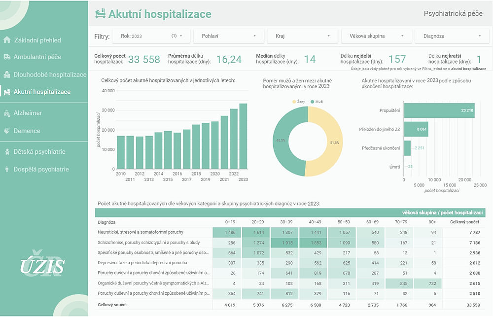 obrázek 1 k článku Akutní péče v psychiatrii (otevřená data)
