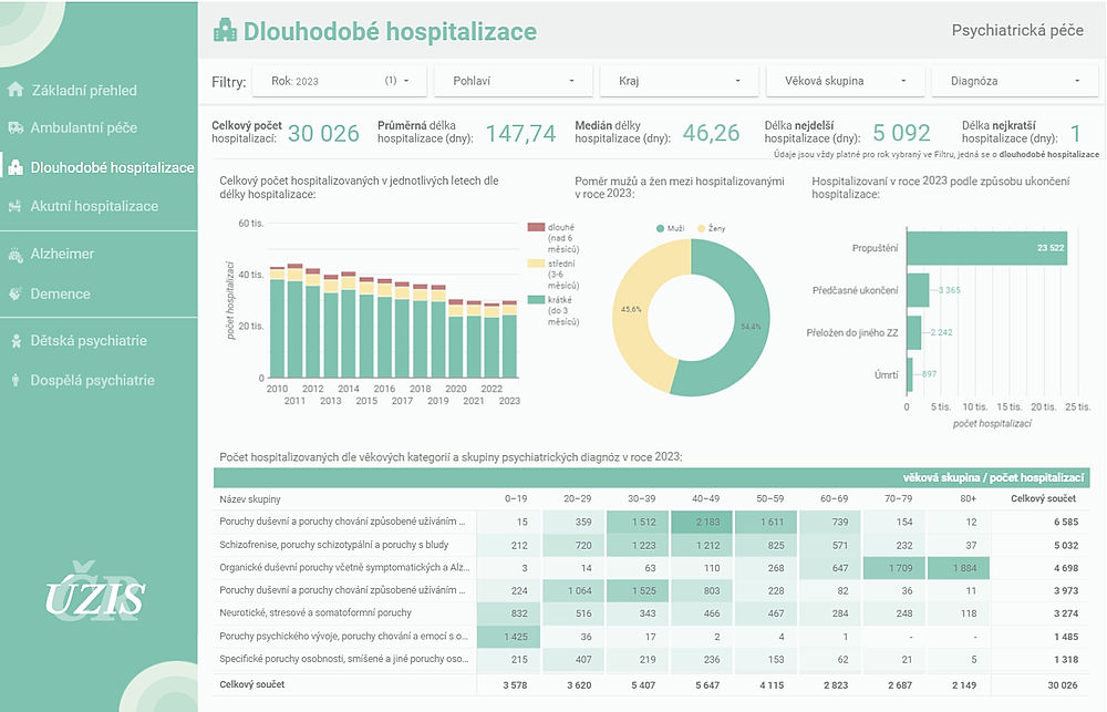 obrázek 1 k článku Dlouhodobá péče v psychiatrii (otevřená data)