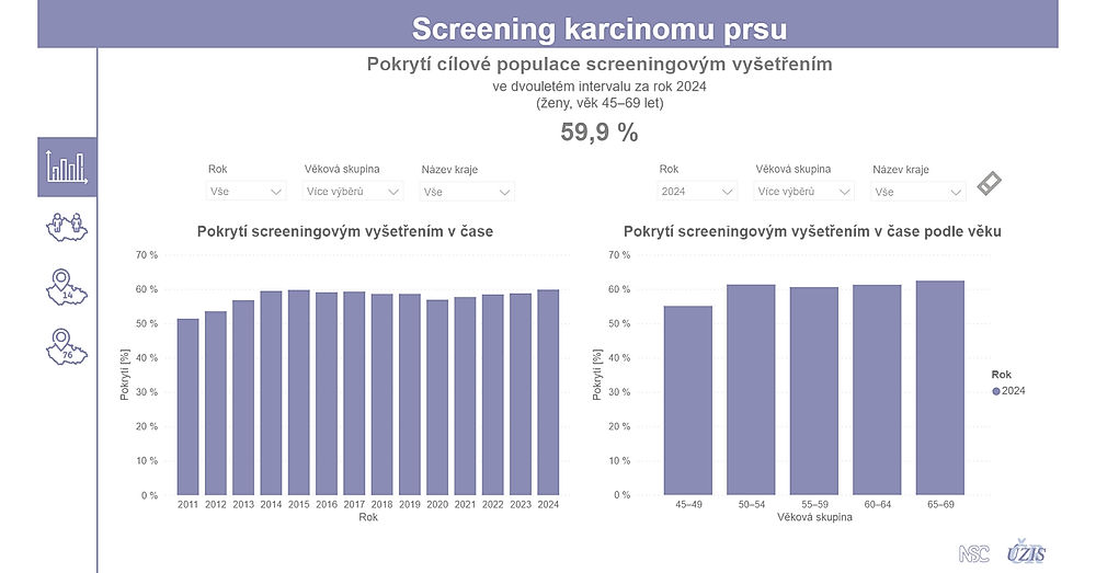 obrázek 1 k článku Mamografické screeningové vyšetření: pokrytí cílové populace (otevřená data)