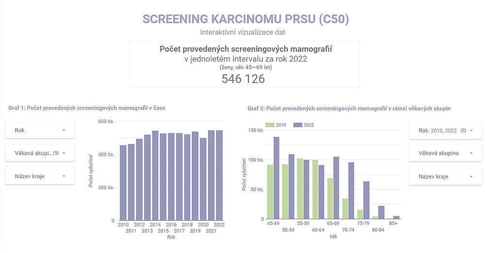 obrázek 1 k článku Počet provedených screeningových mamografií (otevřená data)