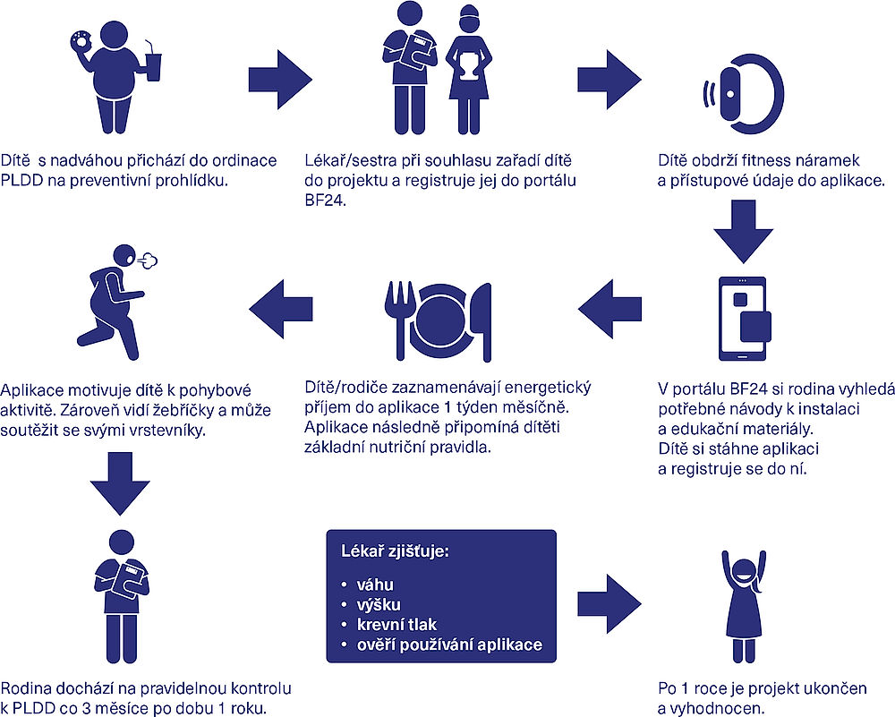 obrázek 2 k článku Projekt BUĎ FIT 24: informace pro lékaře