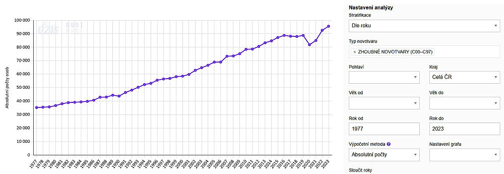 obrázek 1 k článku SVOD: Epidemiologie zhoubných nádorů v ČR