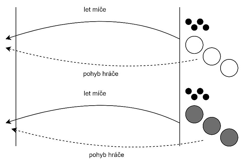 ilustrační obrázek: násobené hody o závod