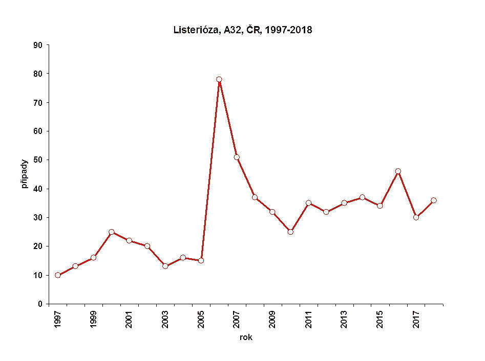 Trend onemocnění listeriózou v České republice v letech 1997–2018. Počty případů setrvale rostou, na počátku období jich bylo deset, koncem období jich je již na 40.