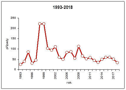 Trend onemocnění tularémií v České republice v letech 1993–2018. Počet se pohybuje kolem 50 případů ročně, jen v letech 1998 a 1999 dosáhl 230 případů.