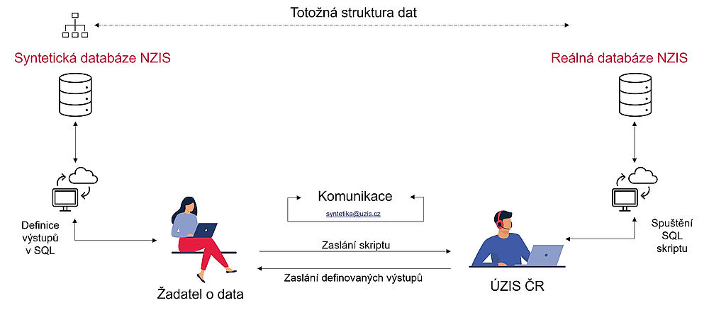 obrázek 1 k článku Syntetická data NZIS