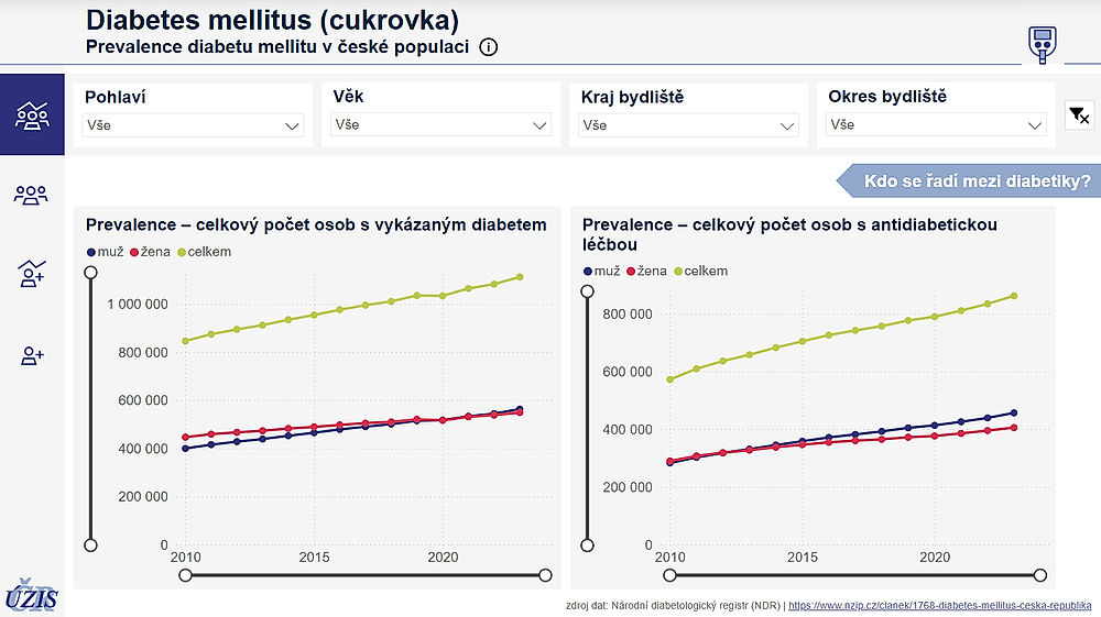 obrázek 1 k článku Nová data a vizualizace o cukrovce