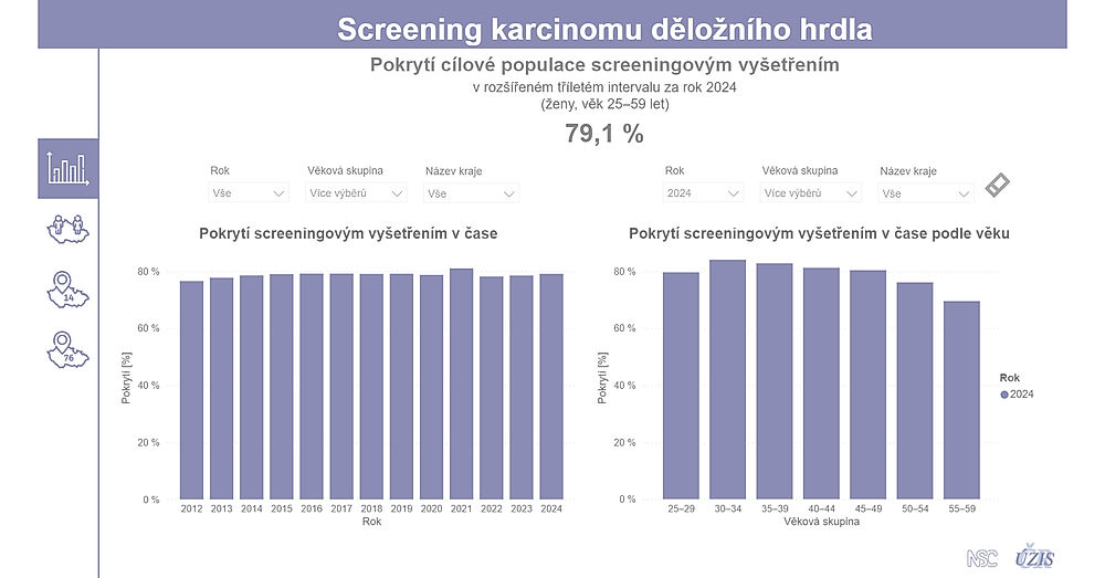 obrázek 1 k článku Pokrytí cílové populace cervikálním screeningovým vyšetřením v tříletém intervalu (otevřená data)