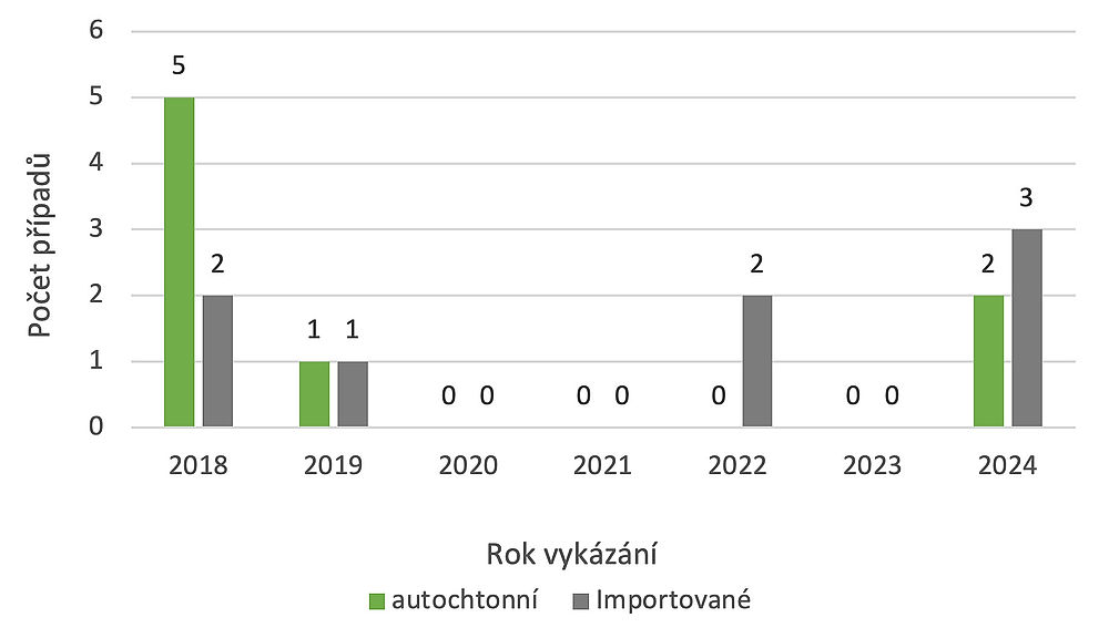 obrázek 1 k článku Západonilská horečka