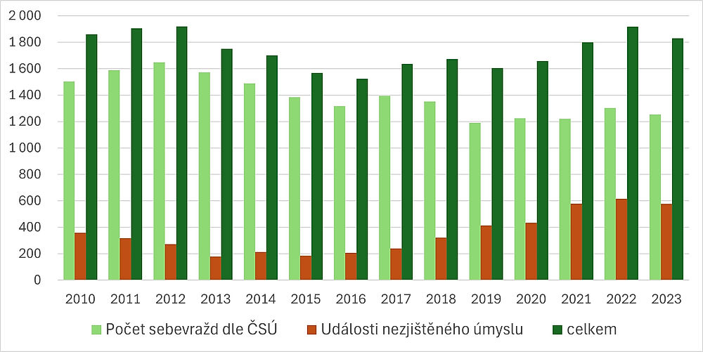 obrázek 2 k článku Validace počtu sebevražd v ČR v roce 2024 – srovnání počtu sebevražd podle statistiky ČSÚ/ÚZIS a evidence PČR (analytická studie)