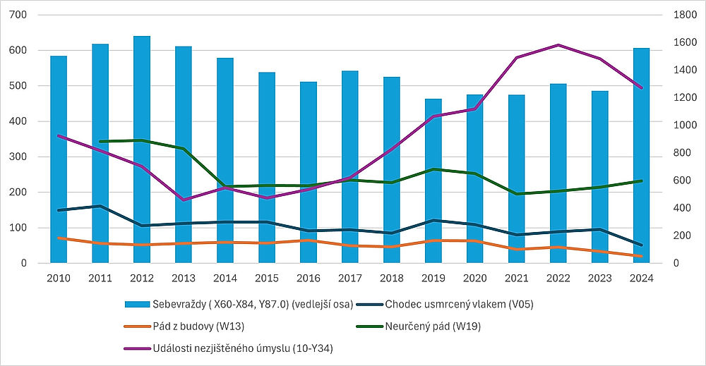 obrázek 3 k článku Validace počtu sebevražd v ČR v roce 2024 – srovnání počtu sebevražd podle statistiky ČSÚ/ÚZIS a evidence PČR (analytická studie)