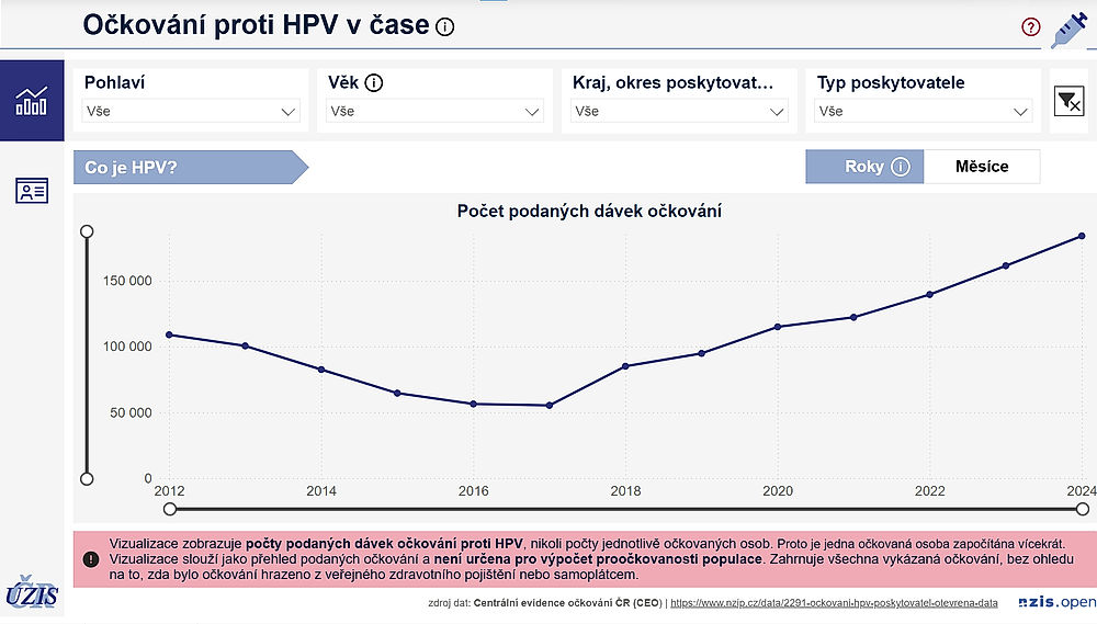 obrázek 1 k článku Nová vizualizace: Očkování proti HPV podle poskytovatele