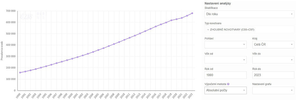 obrázek 1 k článku Prevalence novotvarů (interaktivní vizualizace)