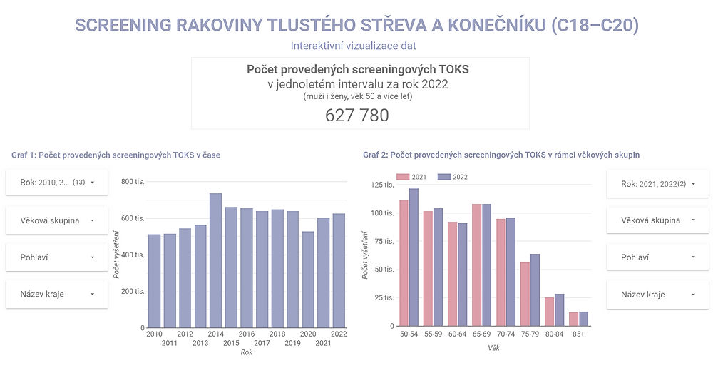 obrázek 1 k článku Počet provedených screeningových TOKS (interaktivní vizualizace)