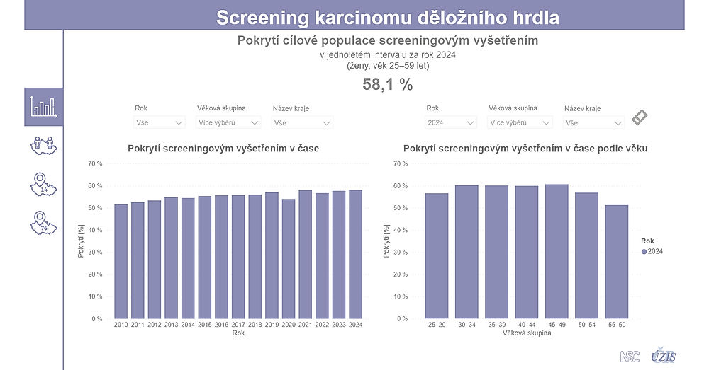 obrázek 1 k článku Cervikální screeningové vyšetření: pokrytí cílové populace (interaktivní vizualizace)