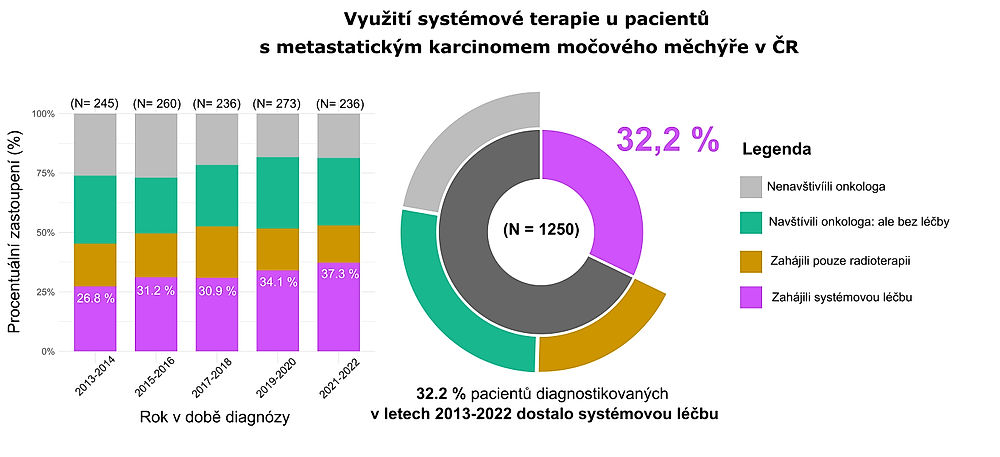 obrázek 1 k článku Podléčenost pacientů s metastatickým karcinomem močového měchýře v České republice