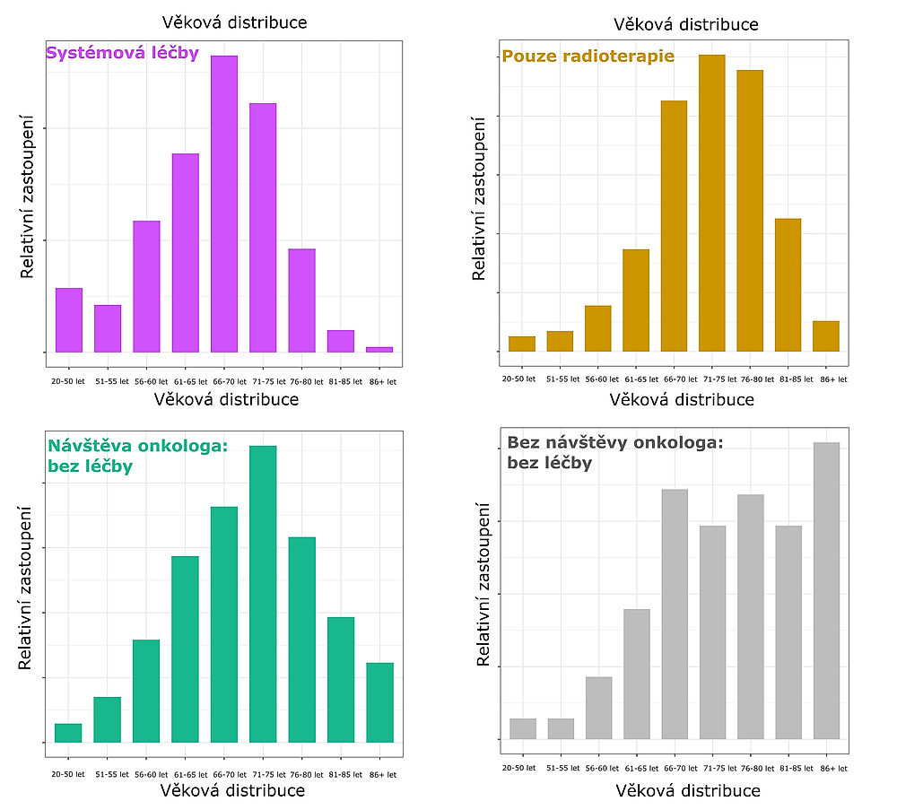 obrázek 2 k článku Podléčenost pacientů s metastatickým karcinomem močového měchýře v České republice