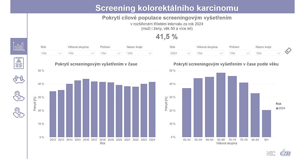 obrázek 1 k článku Pokrytí cílové populace kolorektálním screeningem v tříletém intervalu (otevřená data)