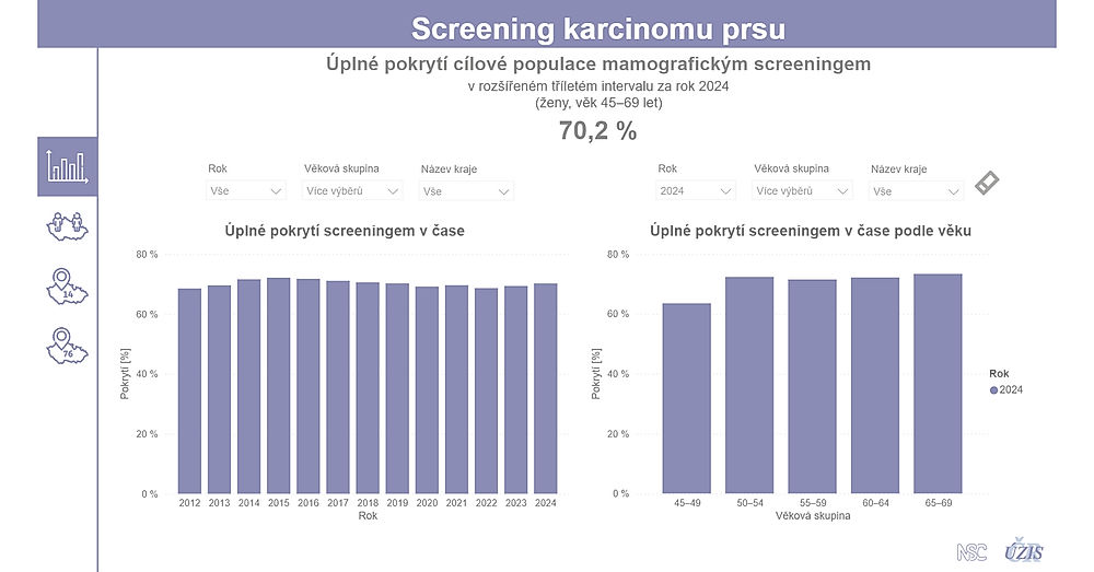 obrázek 1 k článku Úplné pokrytí cílové populace mamografickým screeningem v tříletém intervalu (interaktivní vizualizace)