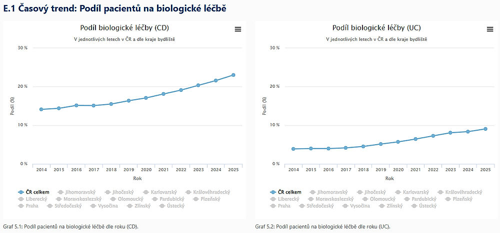 obrázek 1 k článku Indikátory kvality zdravotní péče – idiopatické střevní záněty (interaktivní vizualizace)