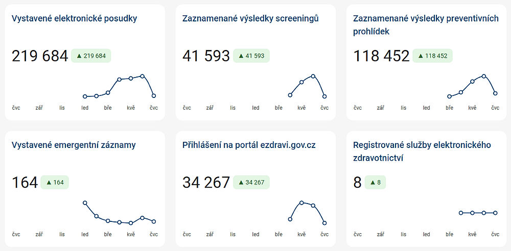 obrázek 1 k článku Přehled služeb elektronického zdravotnictví v ČR (interaktivní vizualizace)