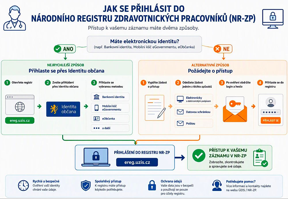 obrázek 1 k článku Národní registr zdravotnických pracovníků (NR-ZP): návod pro přihlášení