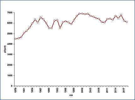 Trend onemocnění pásovým oparem v České republice v letech 1978–2018. Počet případů kolísá kolem 6 tisíc ročně.