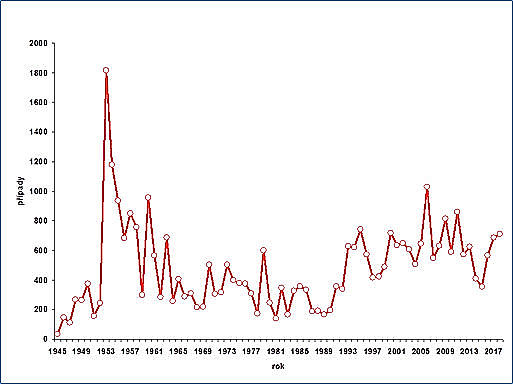 Trend výskytu onemocnění klíšťovou encefalitidou v České republice v letech 1945–2018. Počet případů mírně roste.