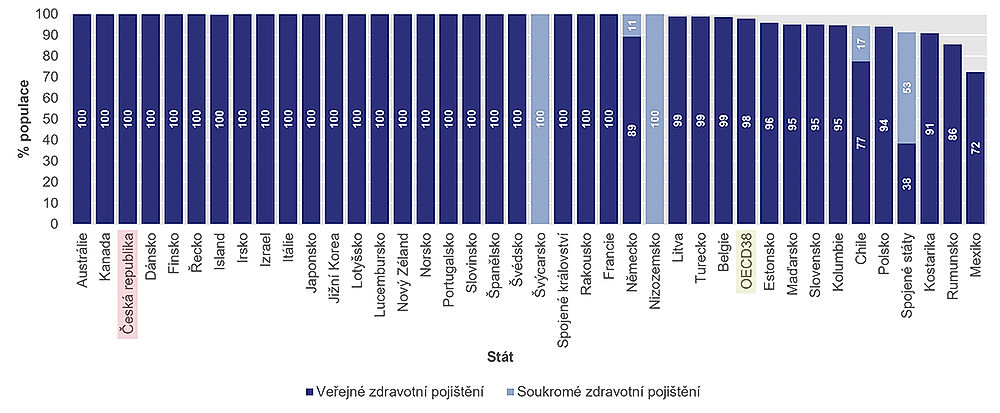 obrázek 1 k článku Zdravotnictví České republiky ve srovnání se státy OECD