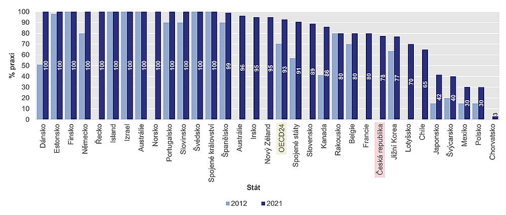 obrázek 13 k článku Zdravotnictví České republiky ve srovnání se státy OECD