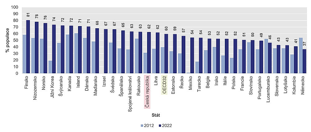 obrázek 14 k článku Zdravotnictví České republiky ve srovnání se státy OECD