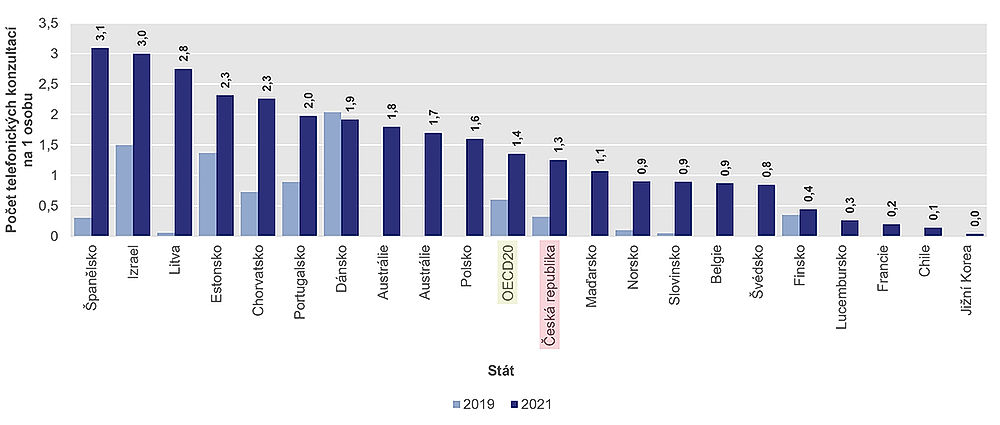 obrázek 15 k článku Zdravotnictví České republiky ve srovnání se státy OECD