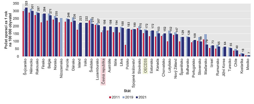 obrázek 5 k článku Zdravotnictví České republiky ve srovnání se státy OECD