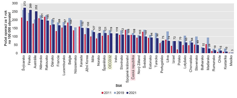 obrázek 6 k článku Zdravotnictví České republiky ve srovnání se státy OECD