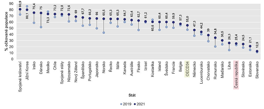 obrázek 8 k článku Zdravotnictví České republiky ve srovnání se státy OECD