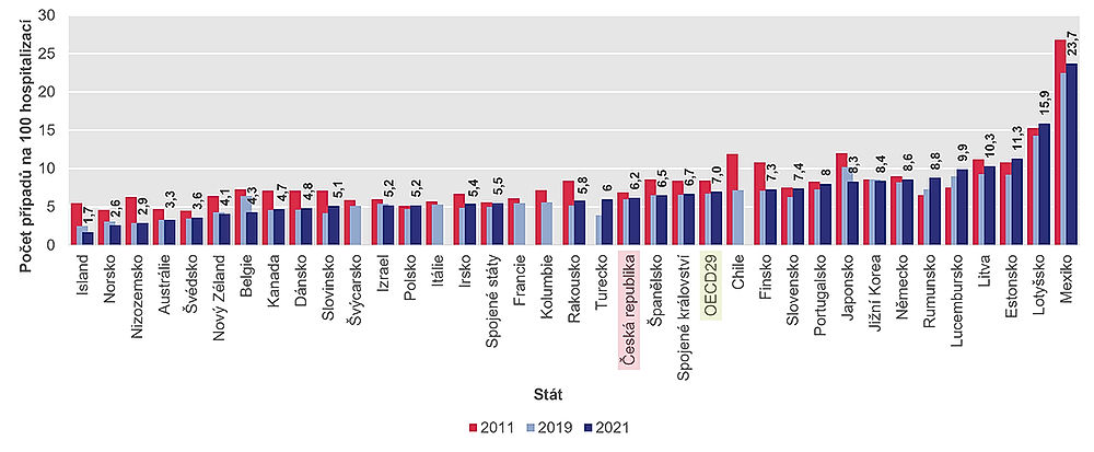 obrázek 12 k článku Zdravotnictví České republiky ve srovnání se státy OECD