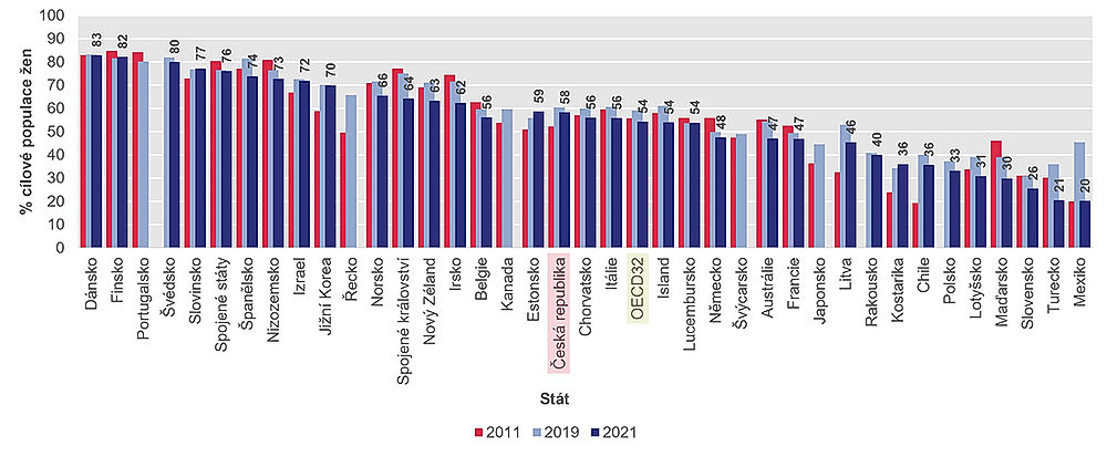 obrázek 9 k článku Zdravotnictví České republiky ve srovnání se státy OECD