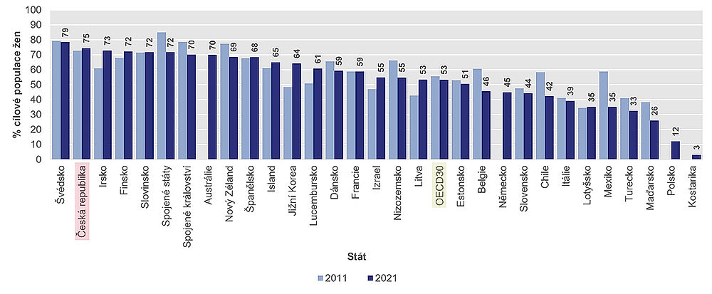 obrázek 10 k článku Zdravotnictví České republiky ve srovnání se státy OECD